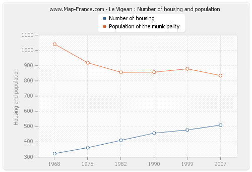 Le Vigean : Number of housing and population